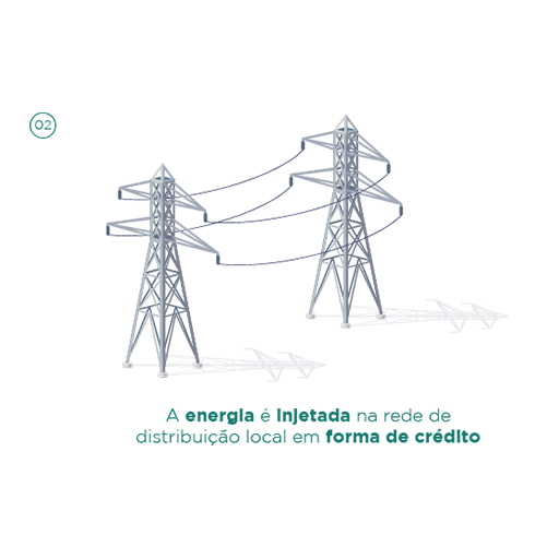 A energia é injetada na rede de distribuição local em forma de crédito